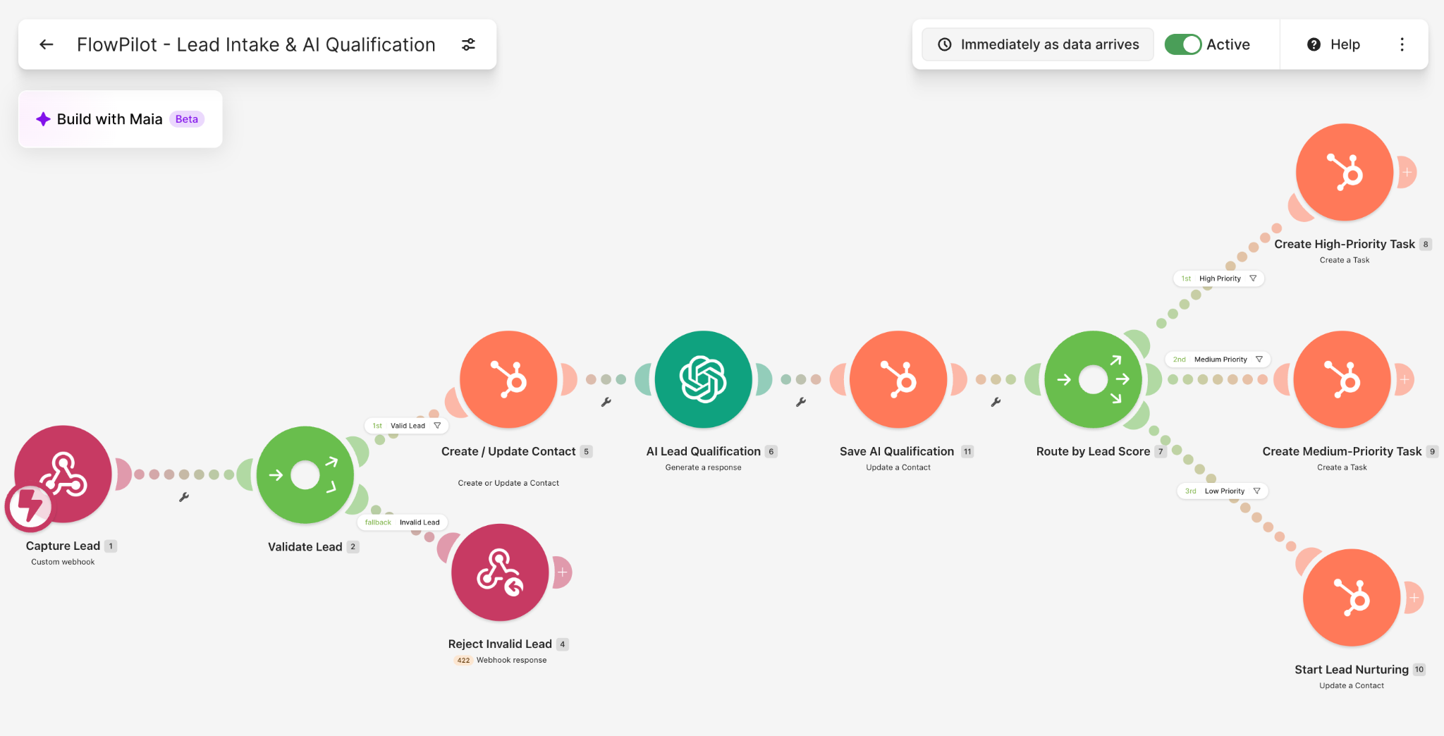 Full intake scenario: validation, HubSpot contact, AI qualification and three routing paths.