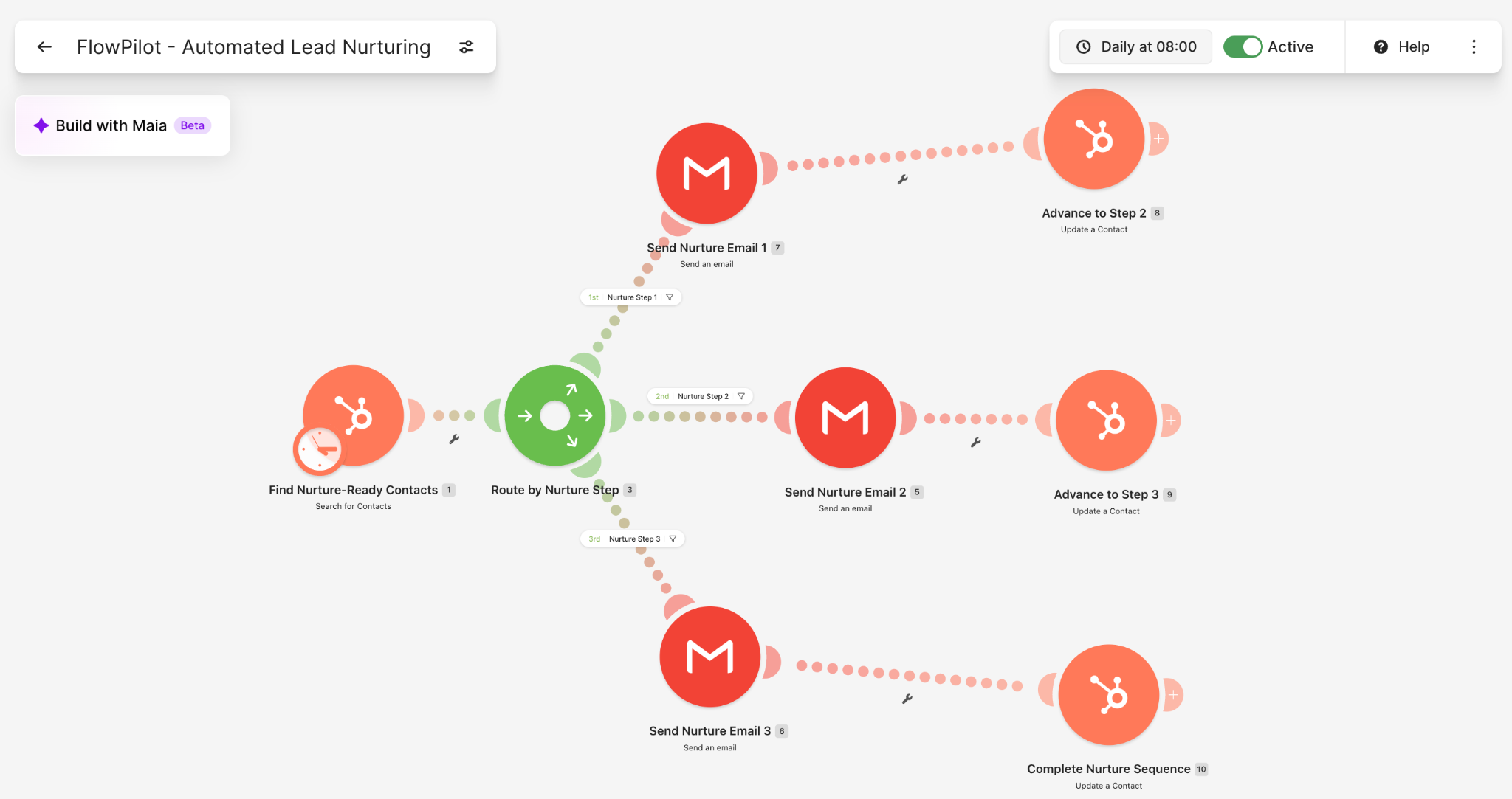 The daily nurture scenario routes contacts to one of three emails, then updates HubSpot.